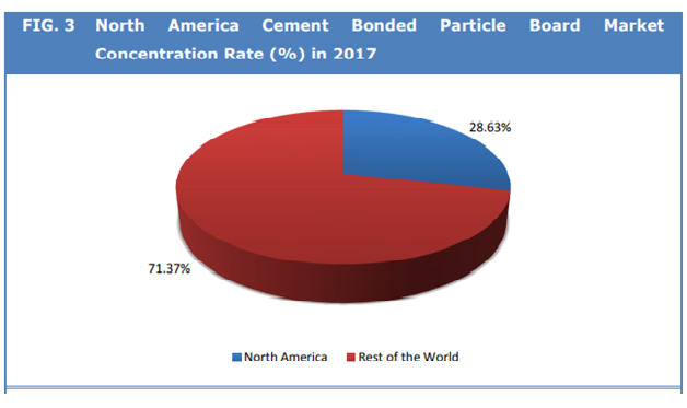 Cement Bonded Particle Board Market 