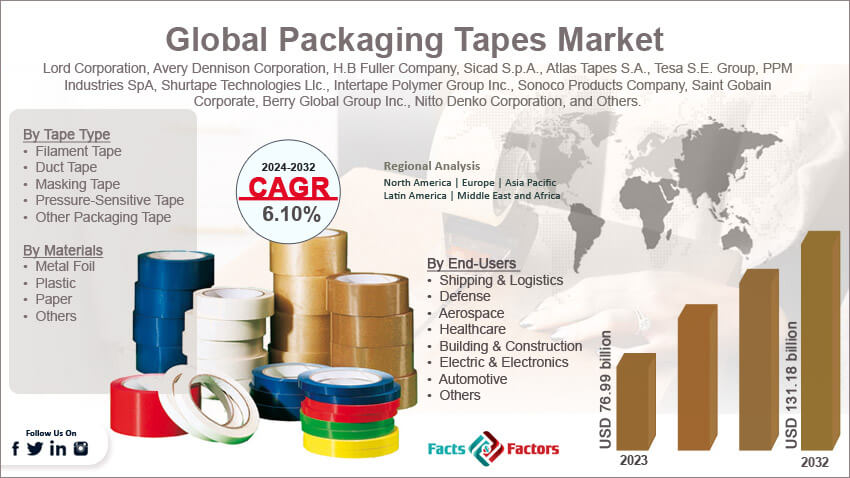 Global Packaging Tapes Market
