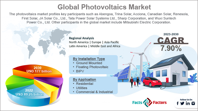 global-photovoltaics-market-size