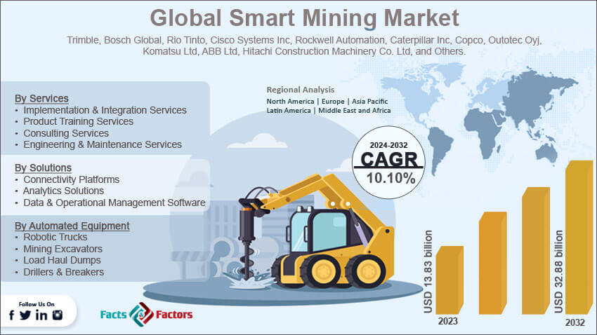 Global Smart Mining Market
