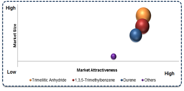 Global 1, 2, 4-Trimethylbenzene Market 