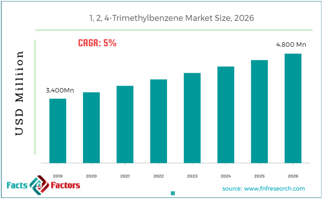 1, 2, 4-Trimethylbenzene Market Size