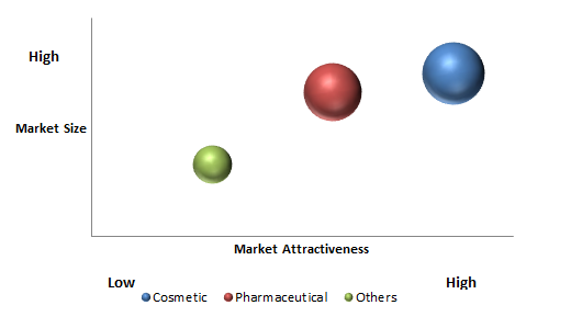 1,3-Dihydroxyacetone Market 