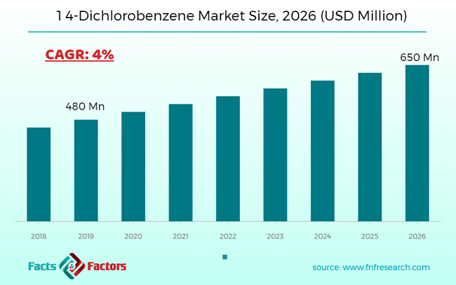 1 4-Dichlorobenzene Market Size