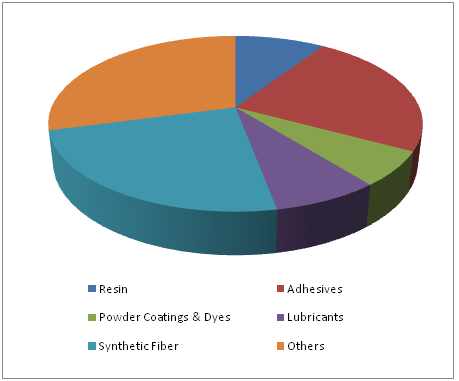 1, 5, 9-Cyclododecatriene Market 