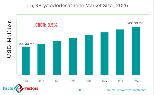 1, 5, 9-Cyclododecatriene Market