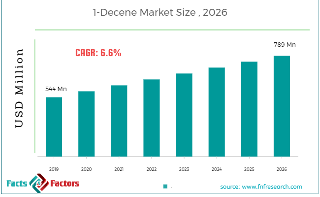 1-Decene Market