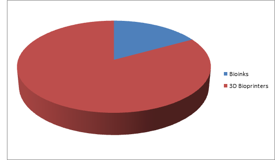 3D Bioprinting Market 