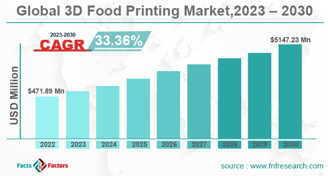 global-3D-food-printing-market-share