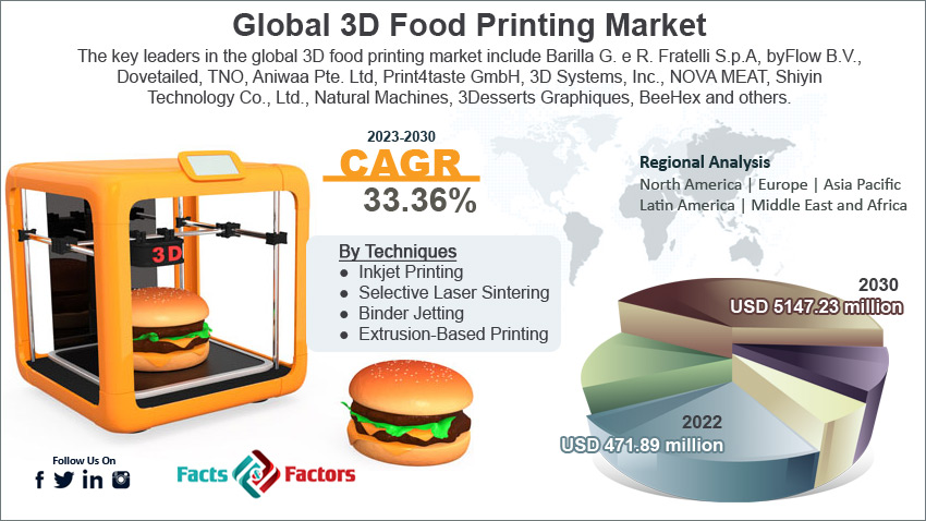 global-3D-food-printing-market-size