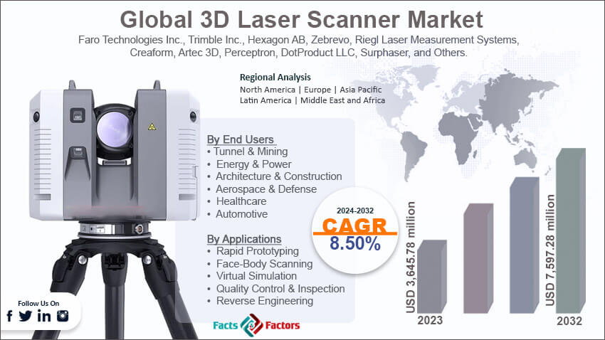 Global 3D Laser Scanner Market