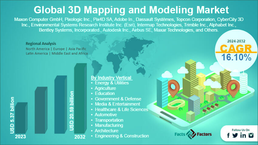 Global 3D Mapping and Modeling Market
