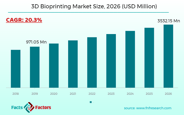 3D Bioprinting Market Size