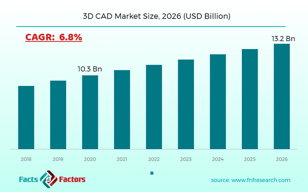3D CAD Market Size