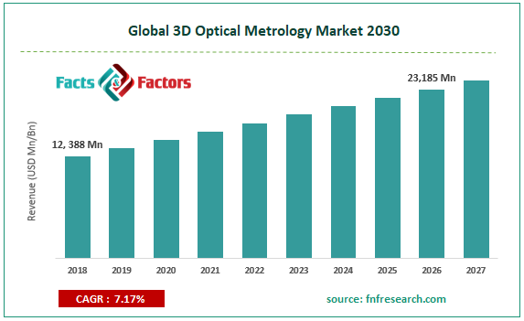 Global 3D Optical Metrology Market Size