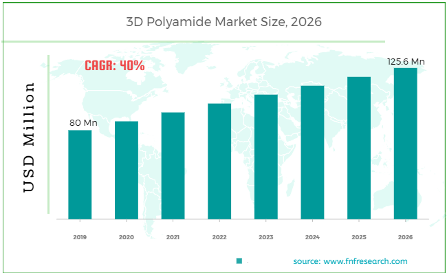 3D Polyamide Market Size
