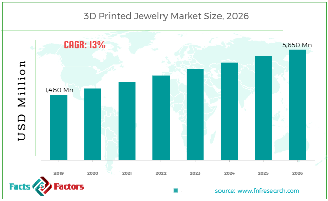 3D Printed Jewelry Market Size