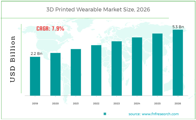 3D Printed Wearable Market Size