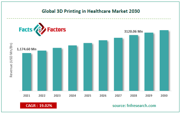Global 3D Printing in Healthcare Market Size