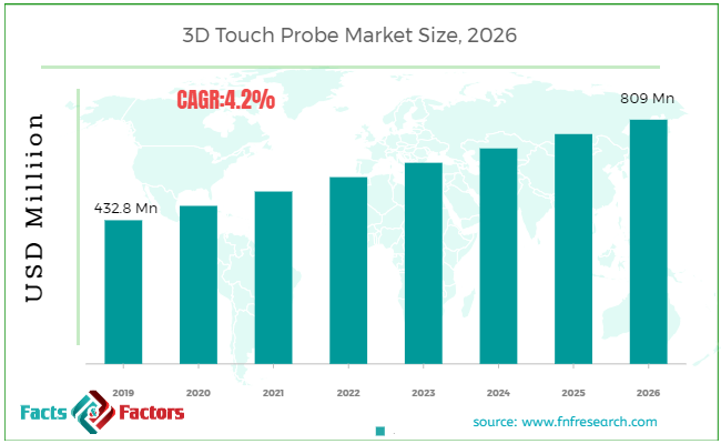 3D Touch Probe Market Size