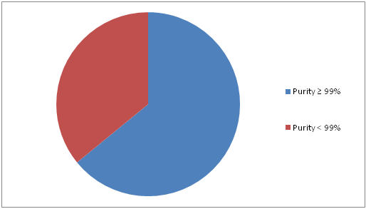 4, 4 Biphenol Market 