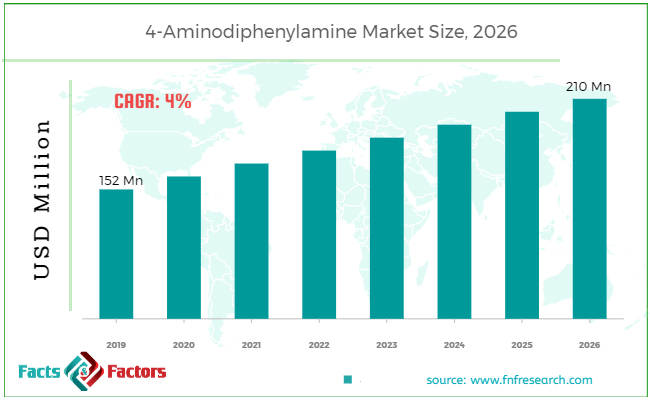 4-Aminodiphenylamine Market Size