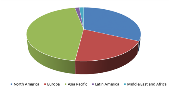 Global 5G Devices Market 