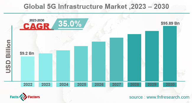 global-5g-infrastructure-market-share