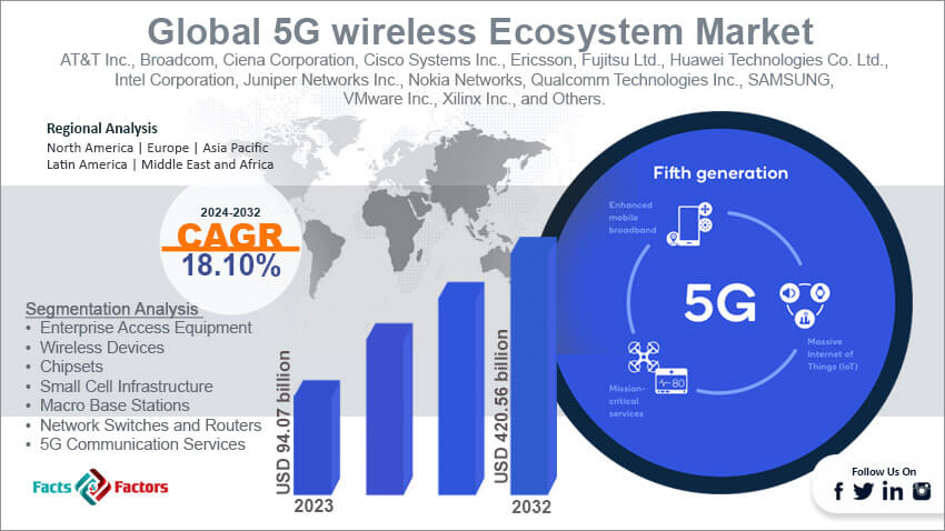 Global 5G wireless ecosystem Market