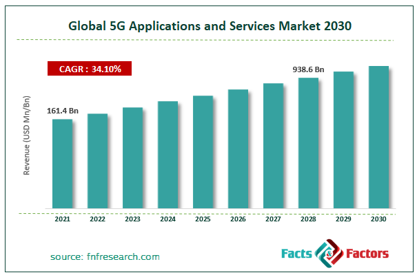 Global 5G Applications and Services Market Size