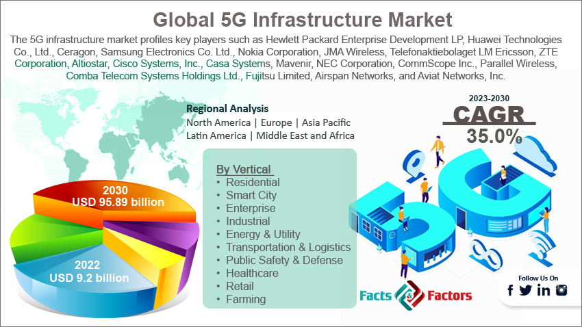 global-5g-infrastructure-market-size