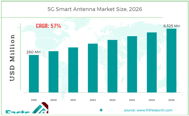 5G Smart Antenna Market Size
