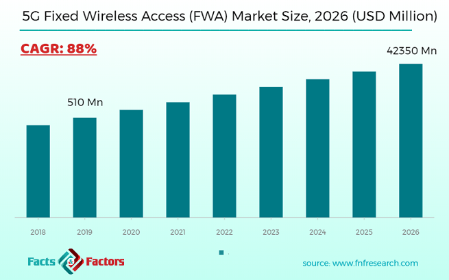 5G Fixed Wireless Access (FWA) Market Size