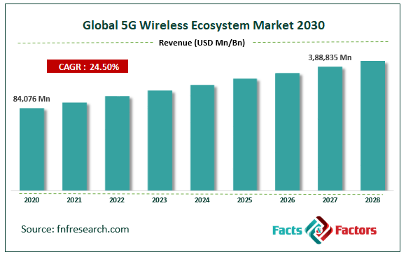 Global 5G Wireless Ecosystem Market Size