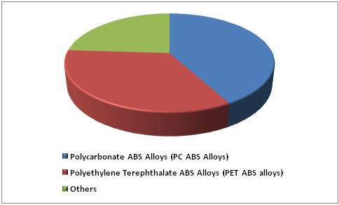 ABS Alloys Market 