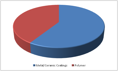 Abrasion Resistant Coatings Market 