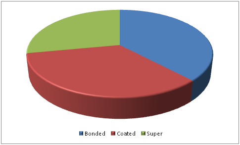 Abrasives Market 