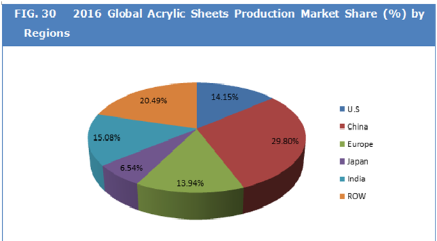 Acrylic Sheets Market 