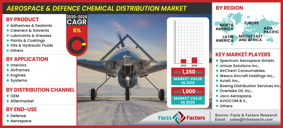 Marché de la distribution de produits chimiques pour l'aérospatiale et la défense
