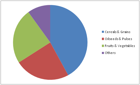 Agricultural Biologicals Market