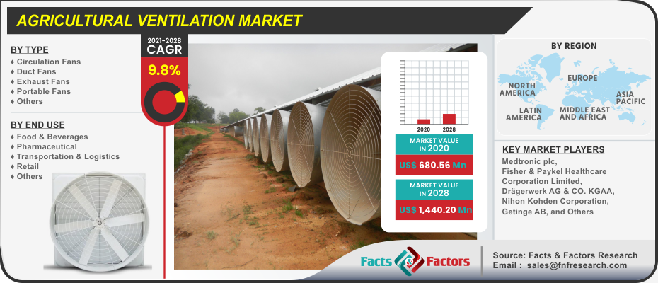 Agricultural Ventilation Market 