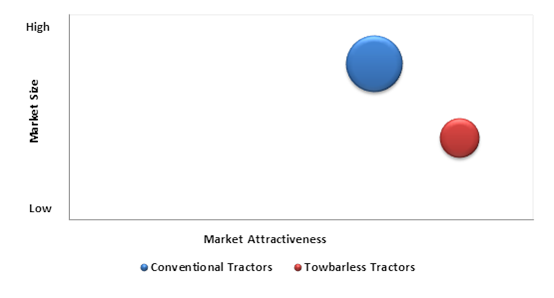 Global Aircraft Tractor Market