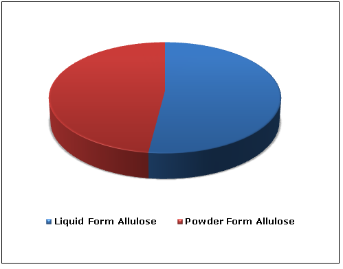 Allulose-Market-by-Aircraft-Type