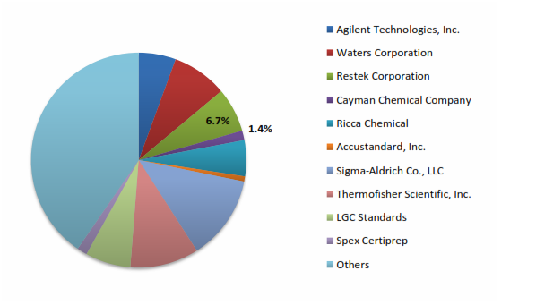 Analytical Standards Market 