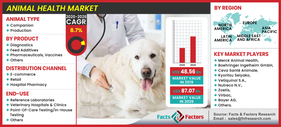 Animal Health Market Size, Share, Trends, Growth Analysis and Global  Forecast to 2020-2026