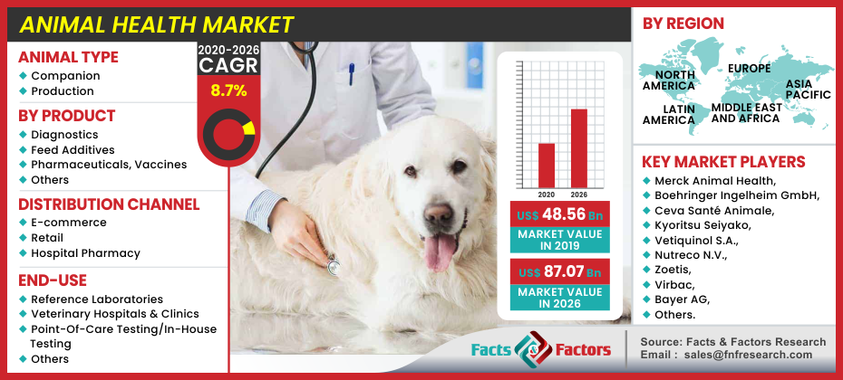 Animal Health Market Size, Share, Trends, Growth Analysis and Global Forecast to 2020-2026 Animal Health Market Size, Share, Trends, Growth Analysis and Global Forecast to 2020-2026