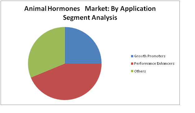 Animal Hormones Market