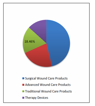 Animal Wound Care Market 