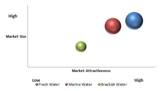 Aquaculture Market 