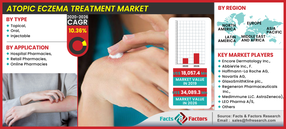 Atopic Eczema Treatment Market Atopic Eczema Treatment Market